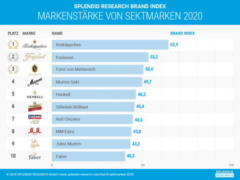 Das sind die bekanntesten Sektmarken -